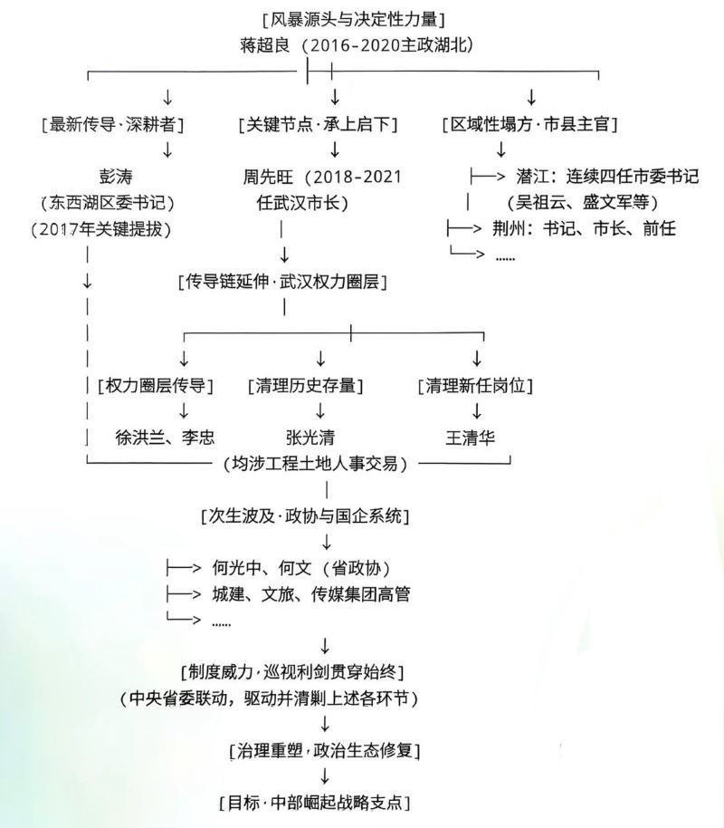 前武汉市长周先旺被举报任职期间权色交易高楼选妃