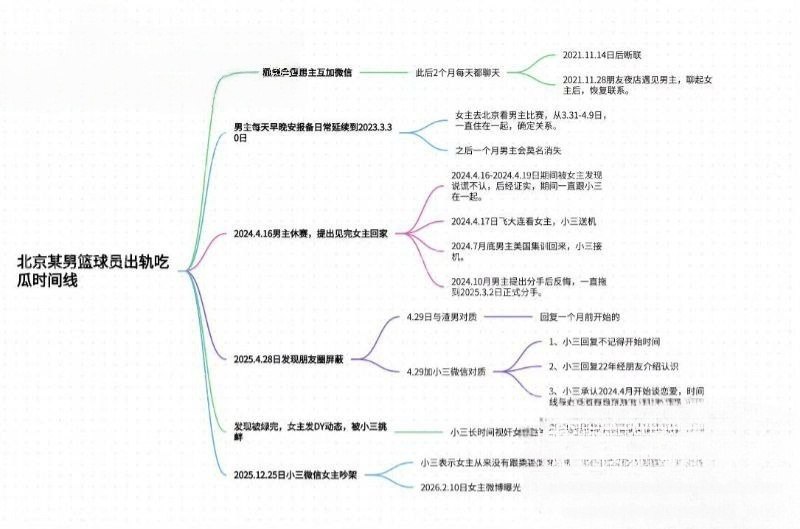 CBA北京队主力球员廖三宁前女友实锤时间管理大师