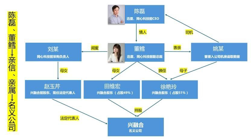 前迅雷ceo陈磊被曝丑闻婚内出轨小三董鳕卷款2亿潜逃